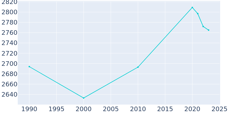 Population Graph For Munsey Park, 1990 - 2022