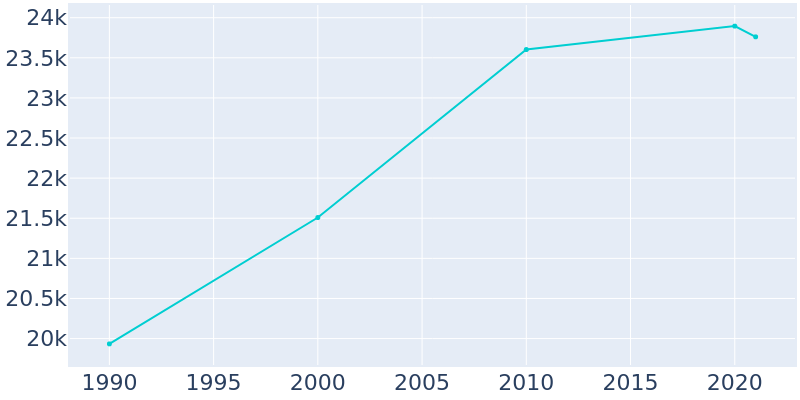 Population Graph For Munster, 1990 - 2022