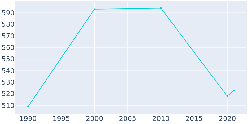 Population Graph For Murchison, 1990 - 2022
