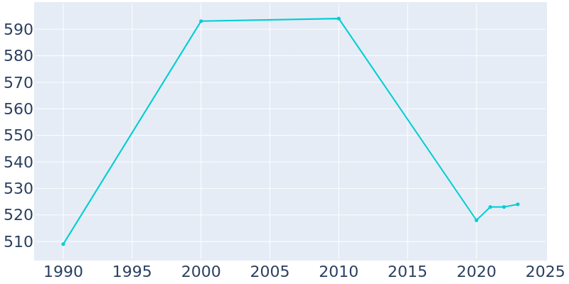 Population Graph For Murchison, 1990 - 2022