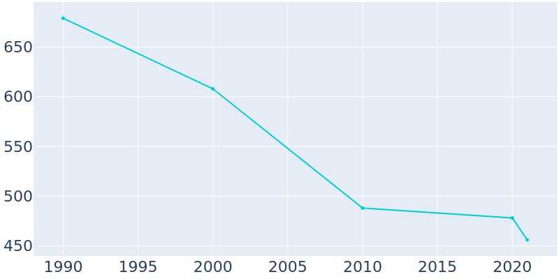 Population Graph For Murdo, 1990 - 2022
