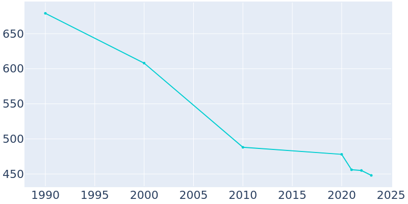 Population Graph For Murdo, 1990 - 2022