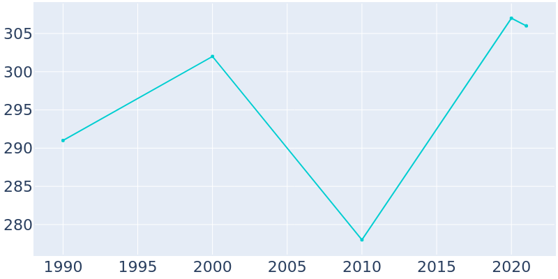 Population Graph For Murdock, 1990 - 2022