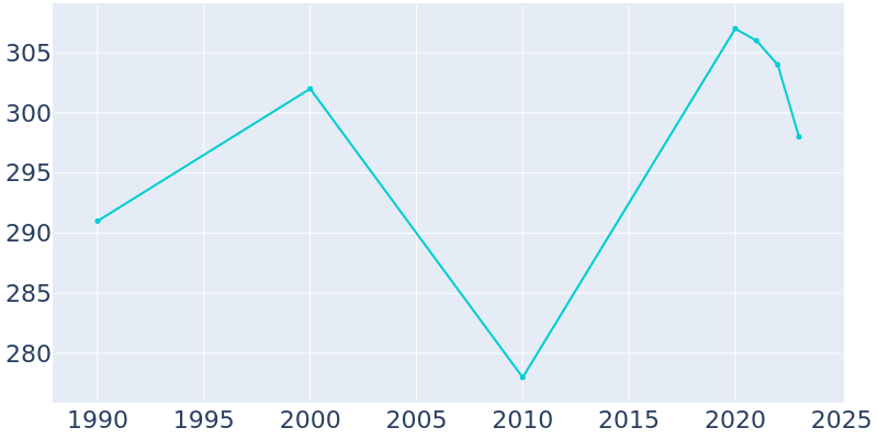 Population Graph For Murdock, 1990 - 2022