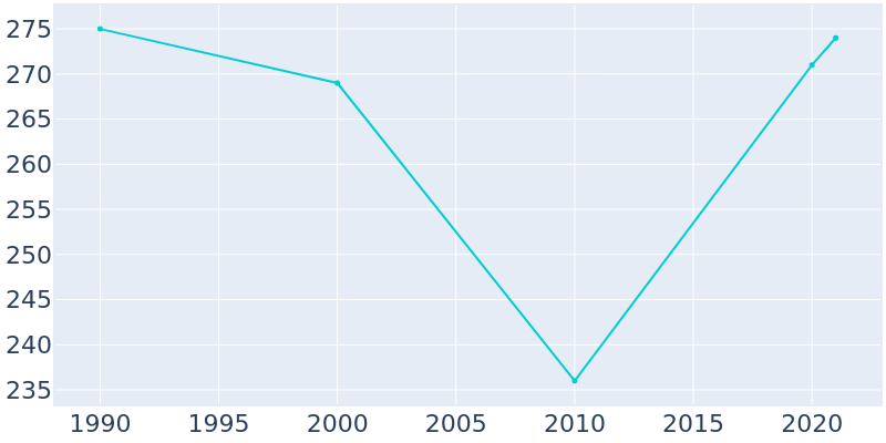 Population Graph For Murdock, 1990 - 2022