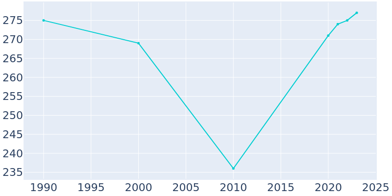 Population Graph For Murdock, 1990 - 2022