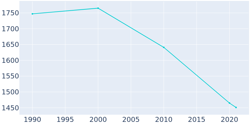 Population Graph For Murfreesboro, 1990 - 2022