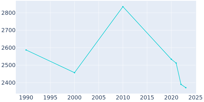 Population Graph For Murfreesboro, 1990 - 2022