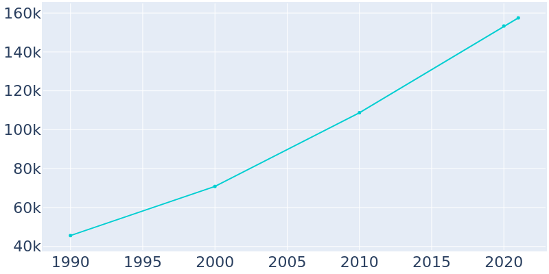 Population Graph For Murfreesboro, 1990 - 2022