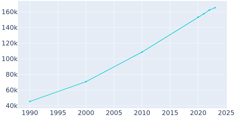 Population Graph For Murfreesboro, 1990 - 2022