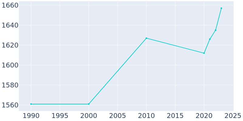 Population Graph For Murphy, 1990 - 2022