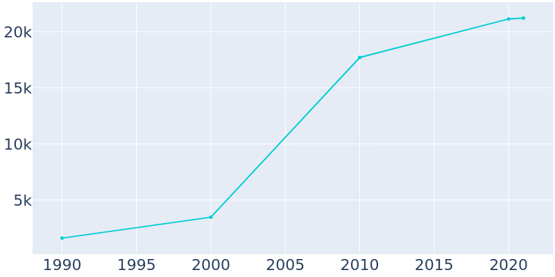 Population Graph For Murphy, 1990 - 2022