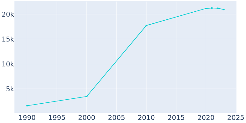 Population Graph For Murphy, 1990 - 2022