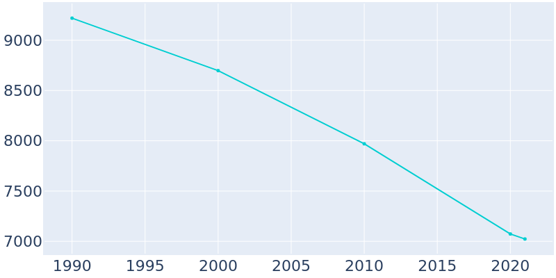 Population Graph For Murphysboro, 1990 - 2022
