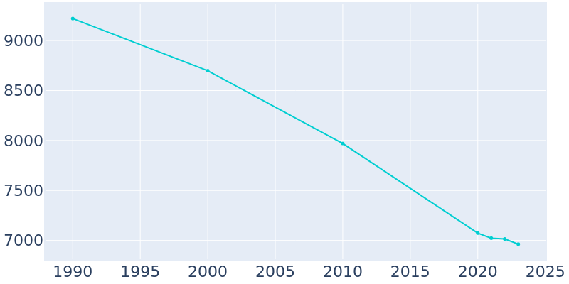 Population Graph For Murphysboro, 1990 - 2022