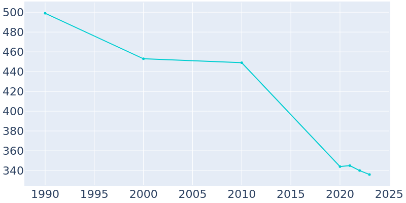 Population Graph For Murray City, 1990 - 2022