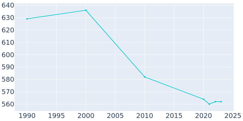 Population Graph For Murray Hill, 1990 - 2022