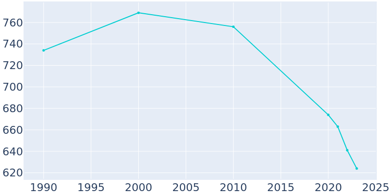 Population Graph For Murray, 1990 - 2022