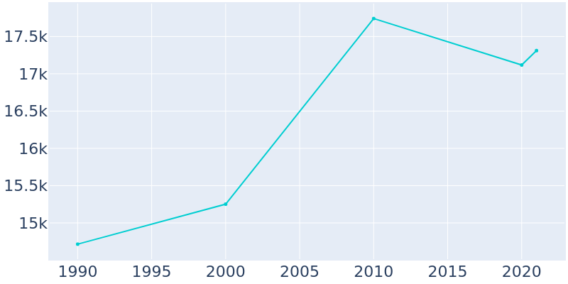 Population Graph For Murray, 1990 - 2022