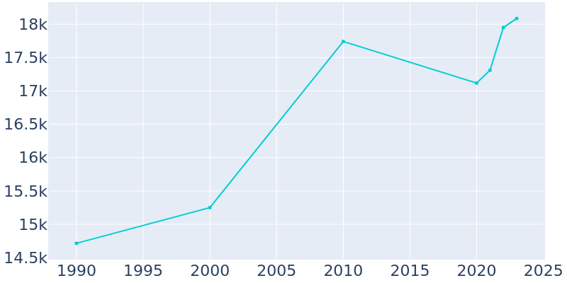 Population Graph For Murray, 1990 - 2022