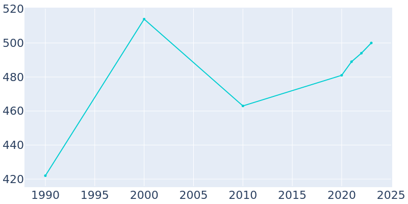 Population Graph For Murray, 1990 - 2022