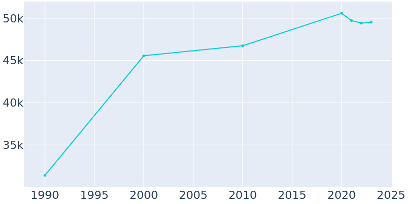 Population Graph For Murray, 1990 - 2022