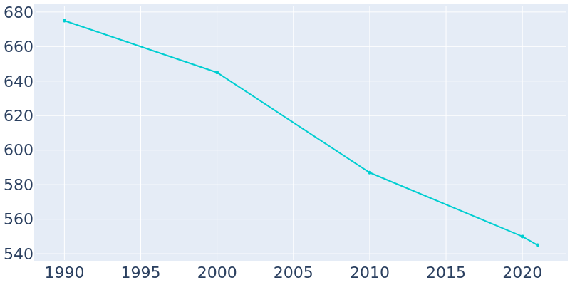 Population Graph For Murrayville, 1990 - 2022