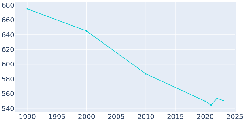 Population Graph For Murrayville, 1990 - 2022