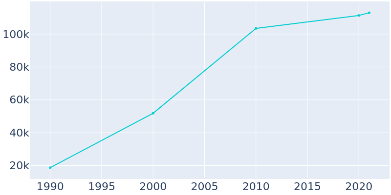 Population Graph For Murrieta, 1990 - 2022