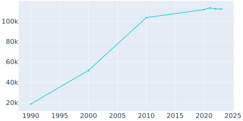 Population Graph For Murrieta, 1990 - 2022