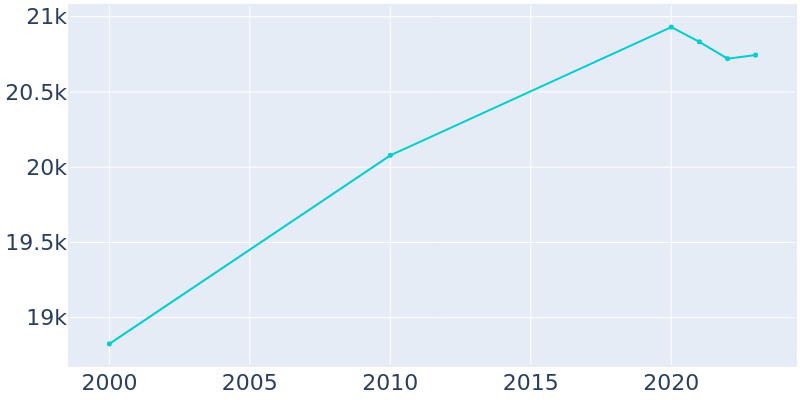 Population Graph For Murrysville, 2000 - 2022