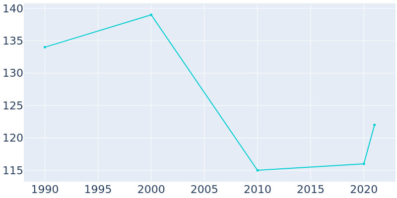 Population Graph For Murtaugh, 1990 - 2022