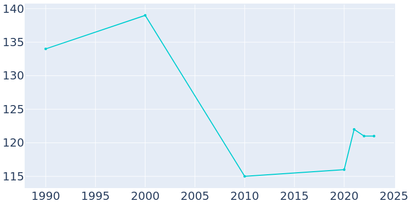 Population Graph For Murtaugh, 1990 - 2022