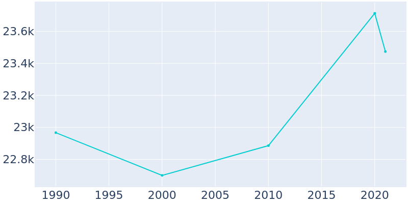 Population Graph For Muscatine, 1990 - 2022