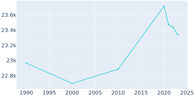 Population Graph For Muscatine, 1990 - 2022