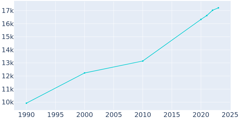 Population Graph For Muscle Shoals, 1990 - 2022