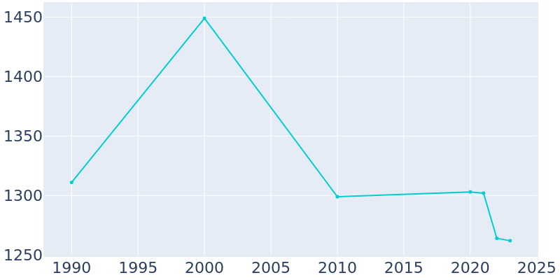 Population Graph For Muscoda, 1990 - 2022