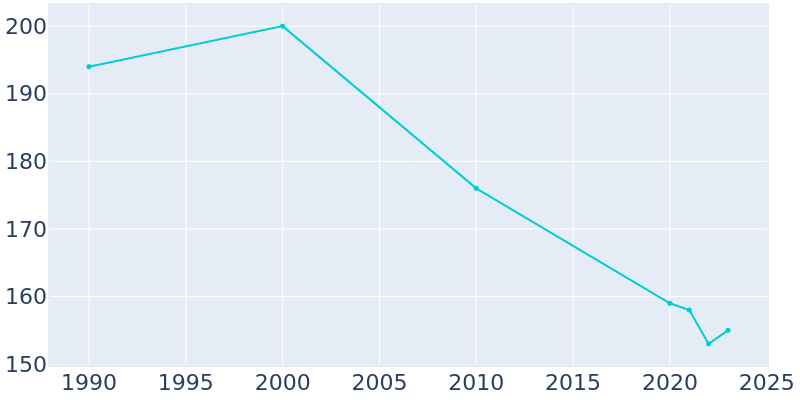 Population Graph For Muscotah, 1990 - 2022