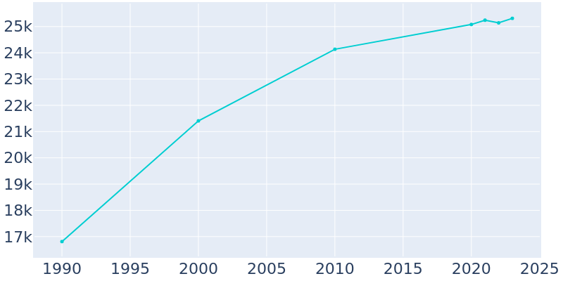 Population Graph For Muskego, 1990 - 2022