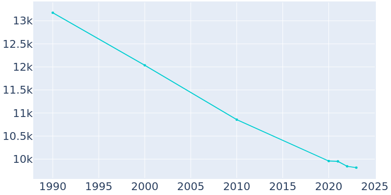 Population Graph For Muskegon Heights, 1990 - 2022