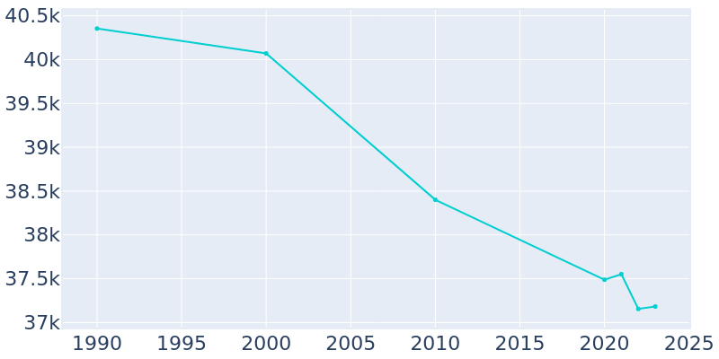 Population Graph For Muskegon, 1990 - 2022