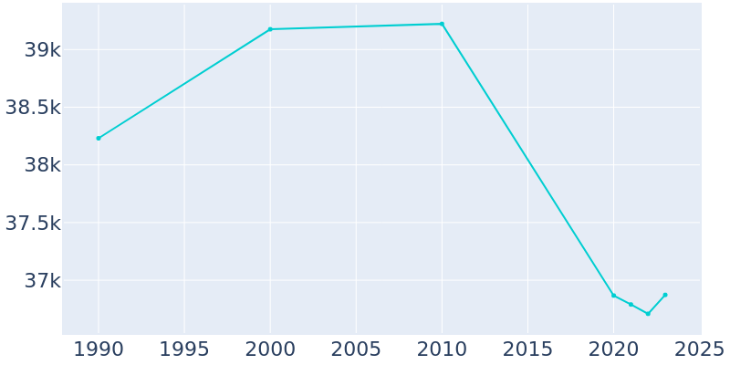 Population Graph For Muskogee, 1990 - 2022