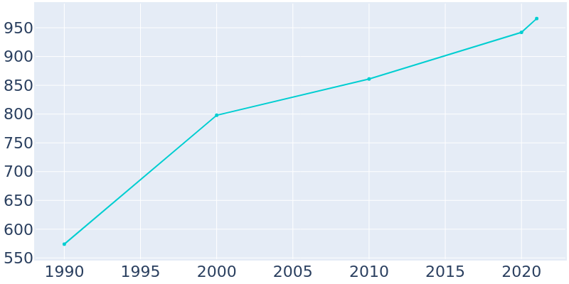 Population Graph For Mustang Ridge, 1990 - 2022