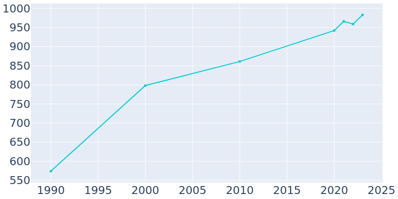 Population Graph For Mustang Ridge, 1990 - 2022