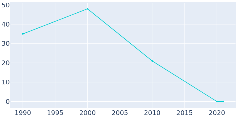 Population Graph For Mustang, 1990 - 2022