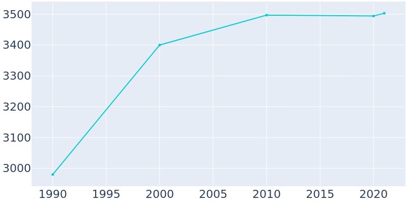 Population Graph For Muttontown, 1990 - 2022