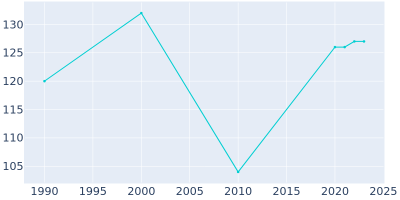 Population Graph For Mutual, 1990 - 2022