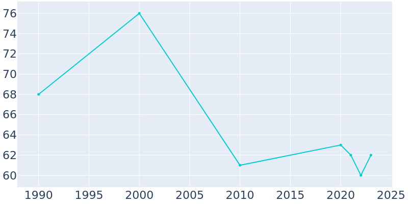 Population Graph For Mutual, 1990 - 2022