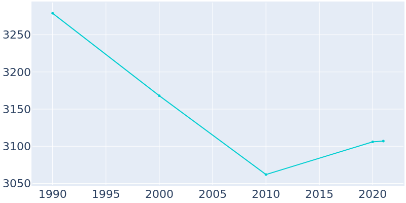 Population Graph For Myerstown, 1990 - 2022