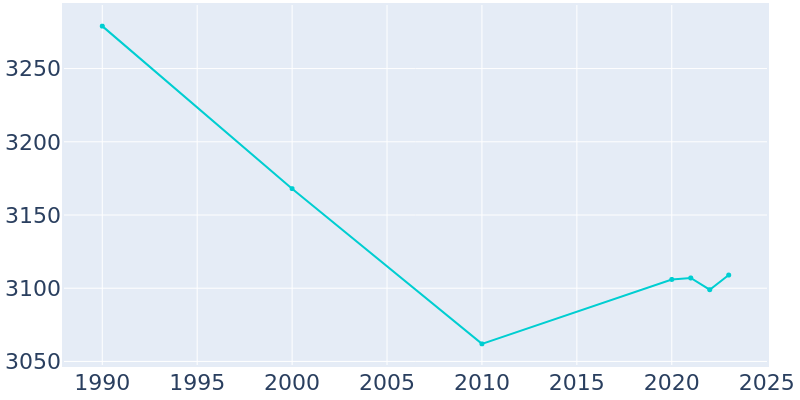 Population Graph For Myerstown, 1990 - 2022